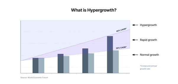 Hypergrowth